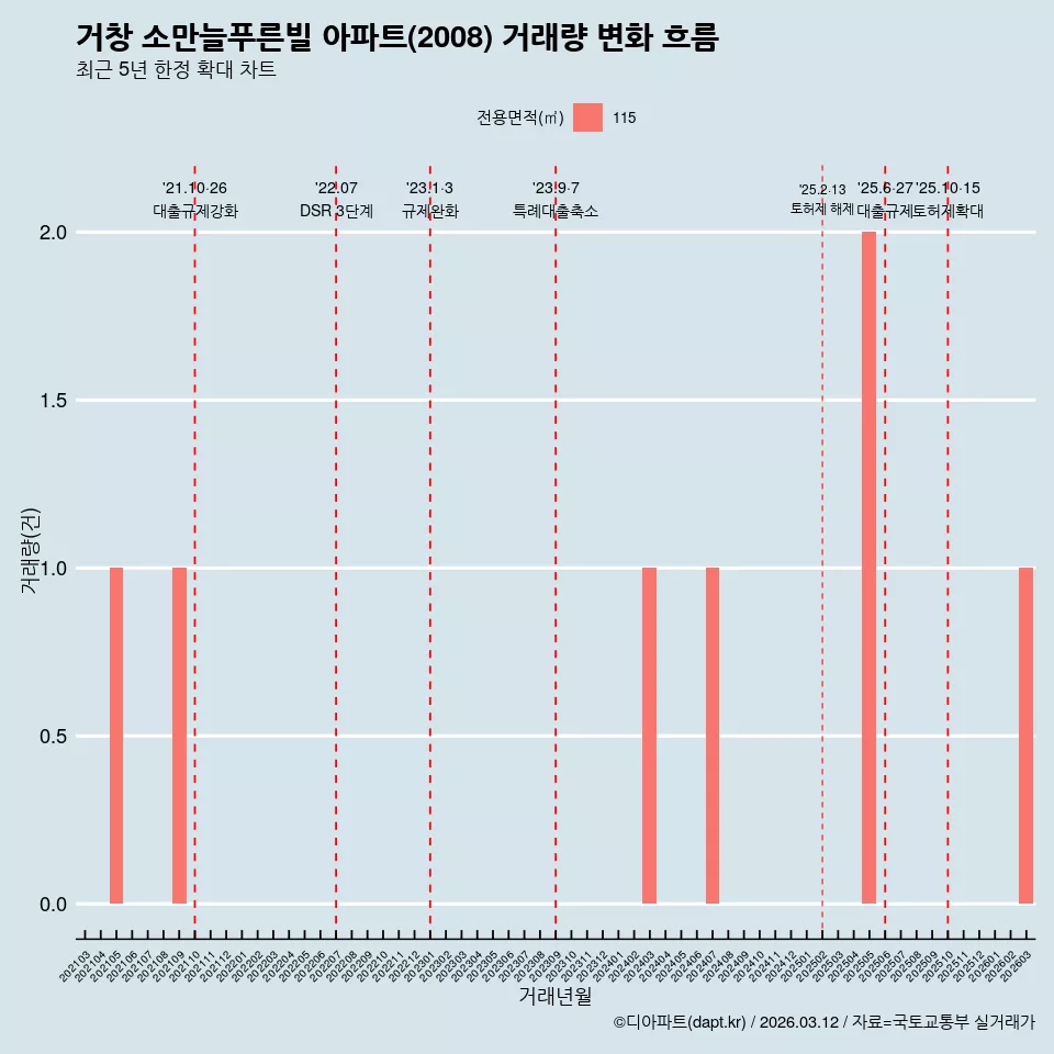 거창 소만늘푸른빌 아파트(2008) 거래량 변화 흐름
