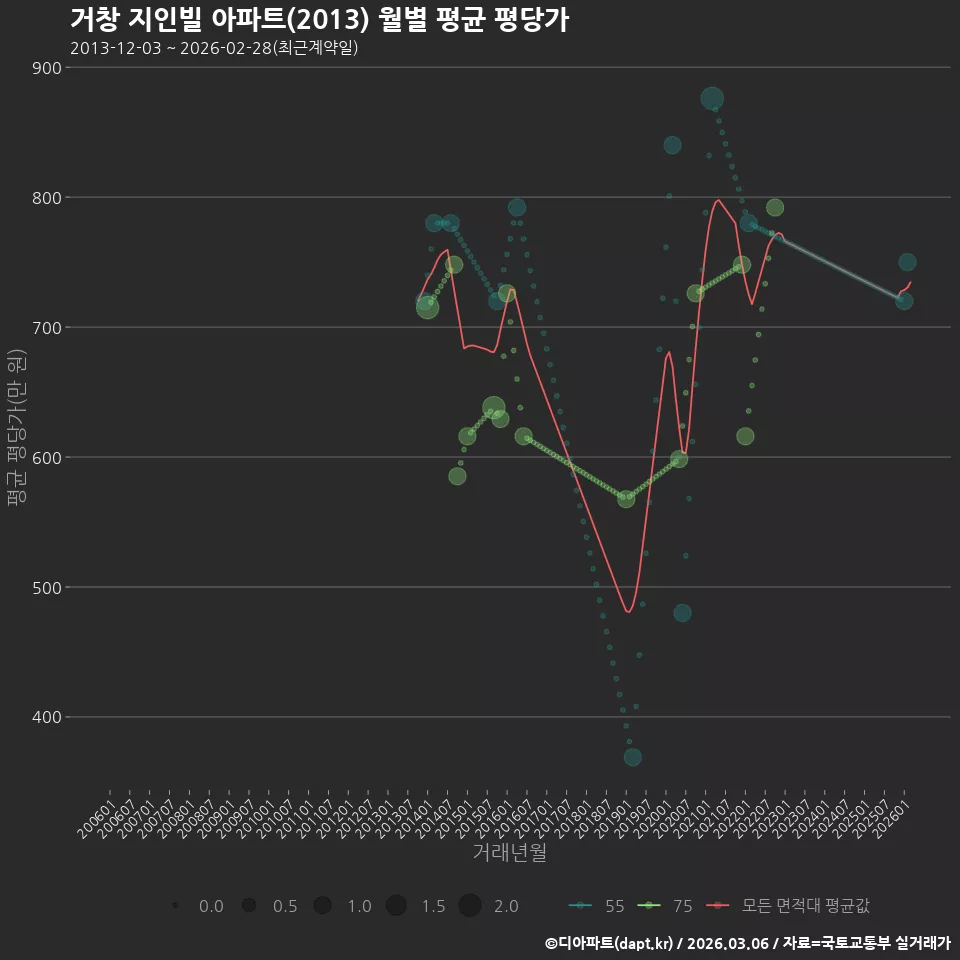 거창 지인빌 아파트(2013) 월별 평균 평당가