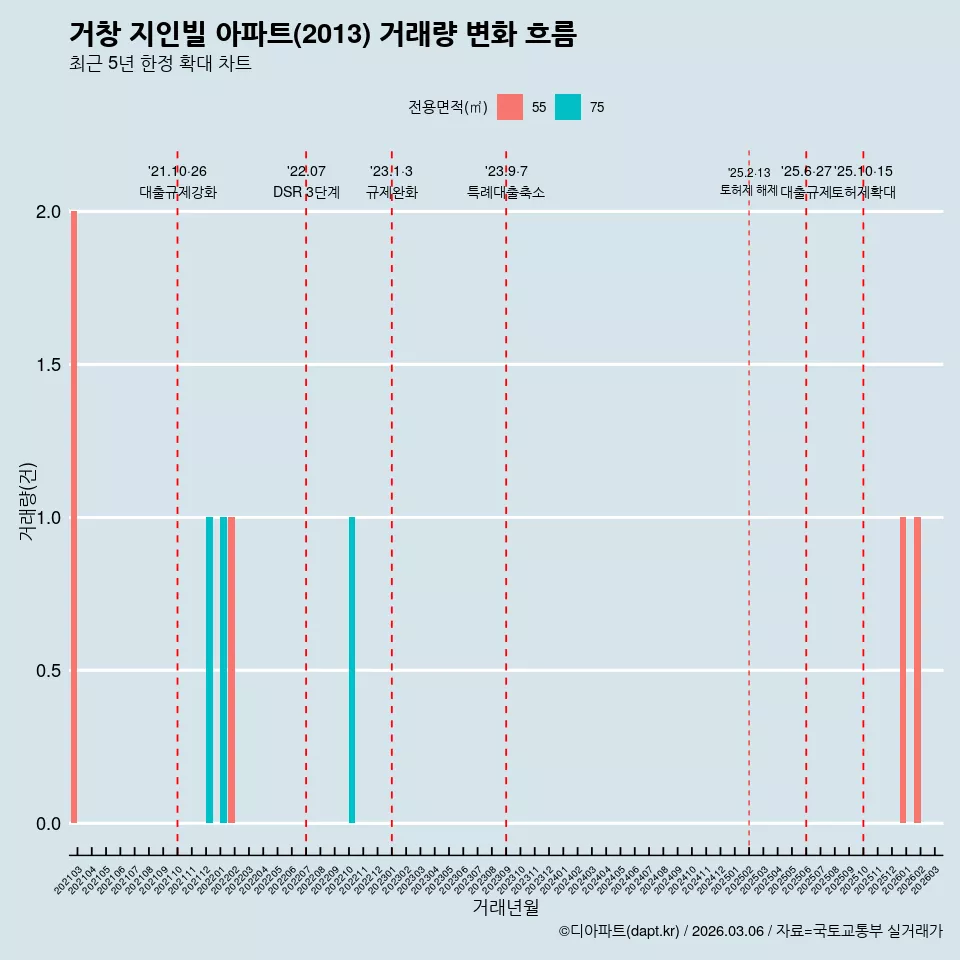 거창 지인빌 아파트(2013) 거래량 변화 흐름