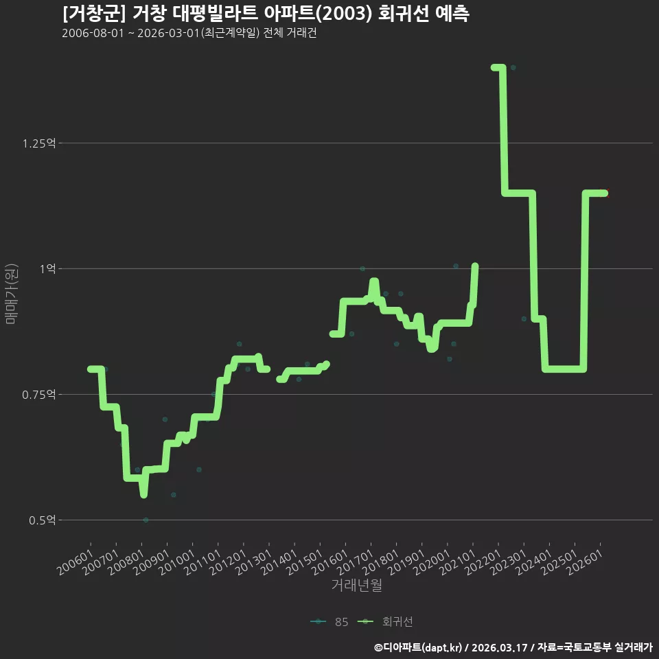 [거창군] 거창 대평빌라트 아파트(2003) 회귀선 예측