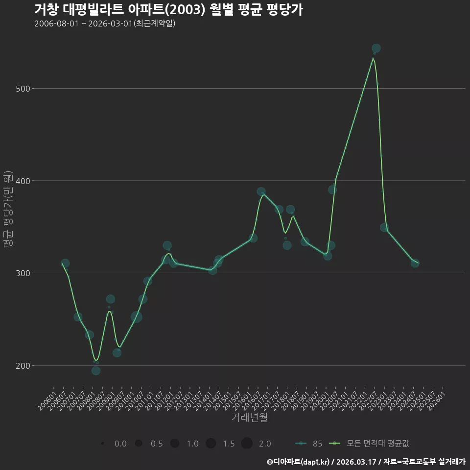 거창 대평빌라트 아파트(2003) 월별 평균 평당가