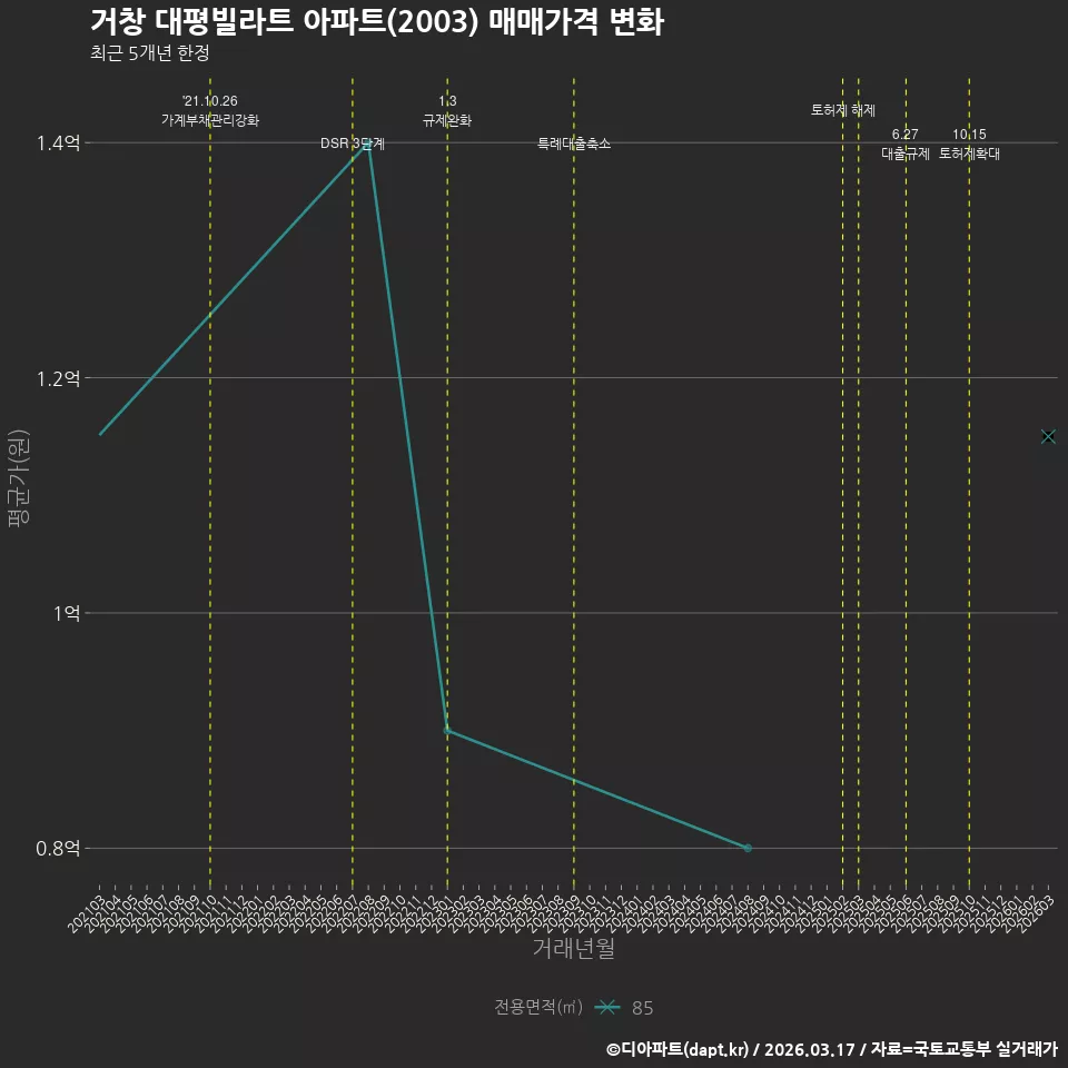 거창 대평빌라트 아파트(2003) 매매가격 변화