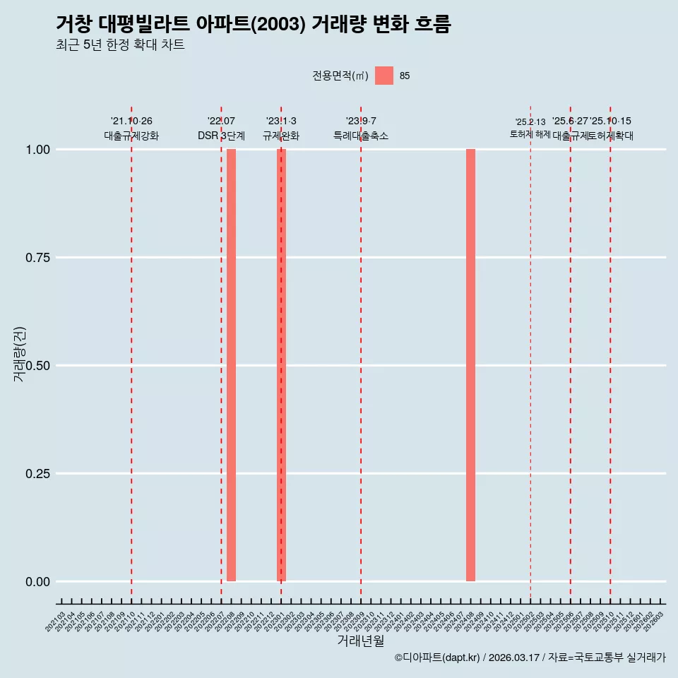 거창 대평빌라트 아파트(2003) 거래량 변화 흐름