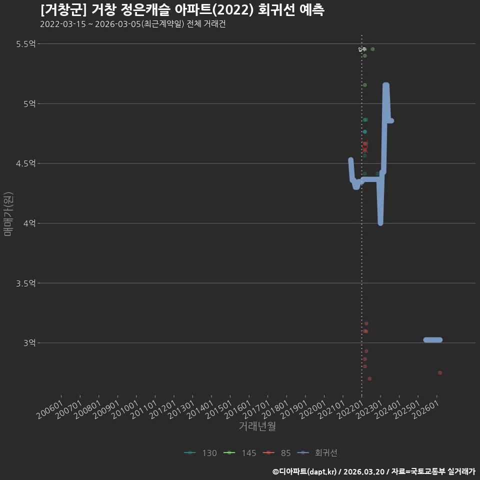 [거창군] 거창 정은캐슬 아파트(2022) 회귀선 예측