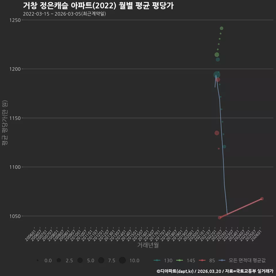 거창 정은캐슬 아파트(2022) 월별 평균 평당가