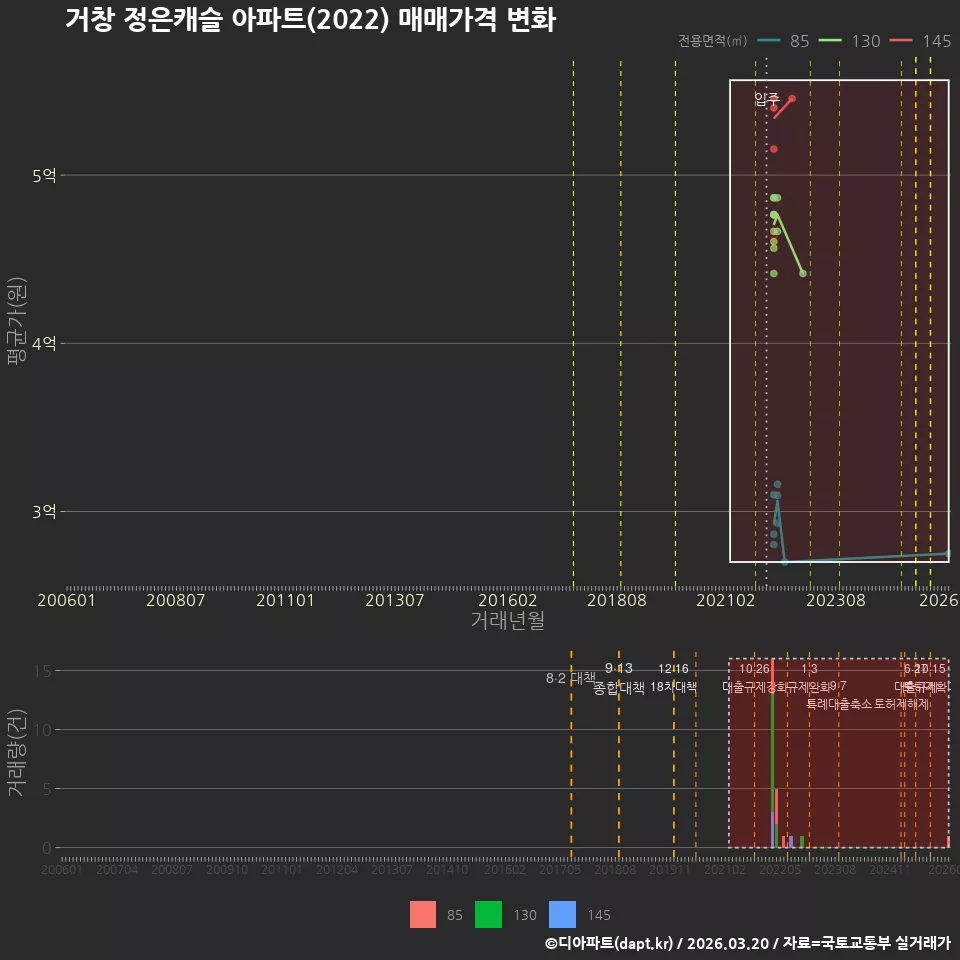 거창 정은캐슬 아파트(2022) 매매가격 변화