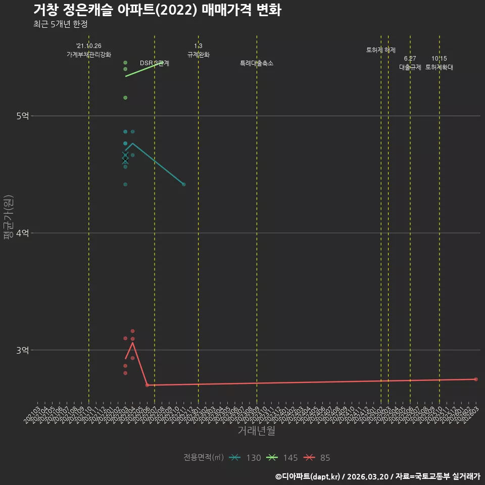 거창 정은캐슬 아파트(2022) 매매가격 변화