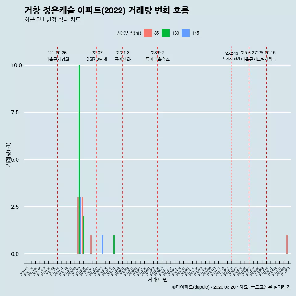 거창 정은캐슬 아파트(2022) 거래량 변화 흐름