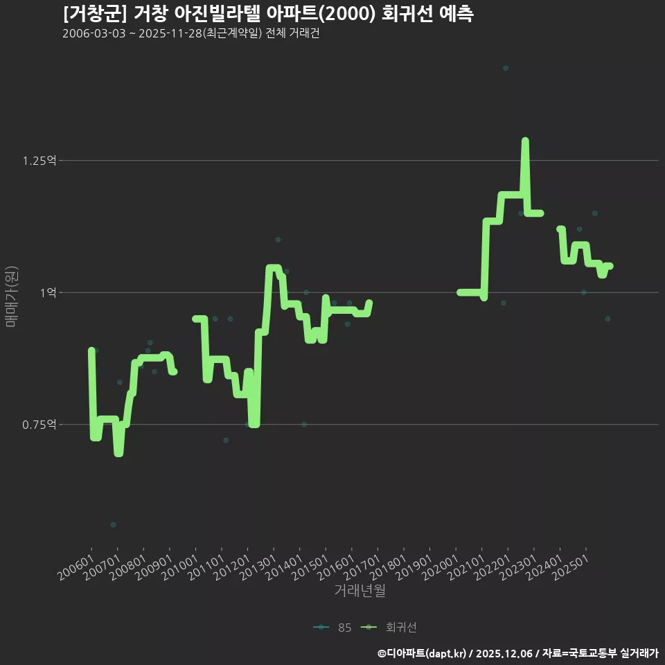 [거창군] 거창 아진빌라텔 아파트(2000) 회귀선 예측