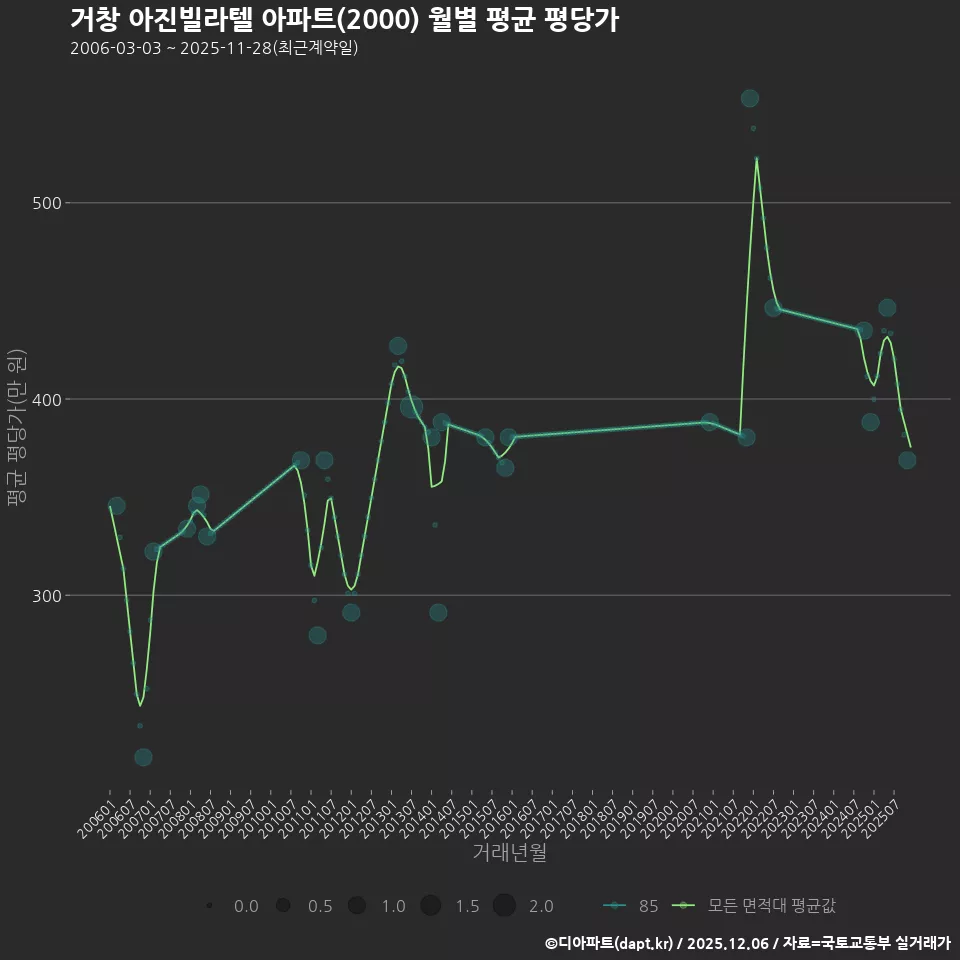 거창 아진빌라텔 아파트(2000) 월별 평균 평당가