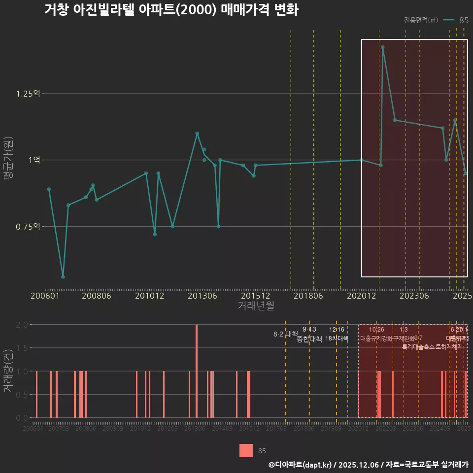 거창 아진빌라텔 아파트(2000) 매매가격 변화