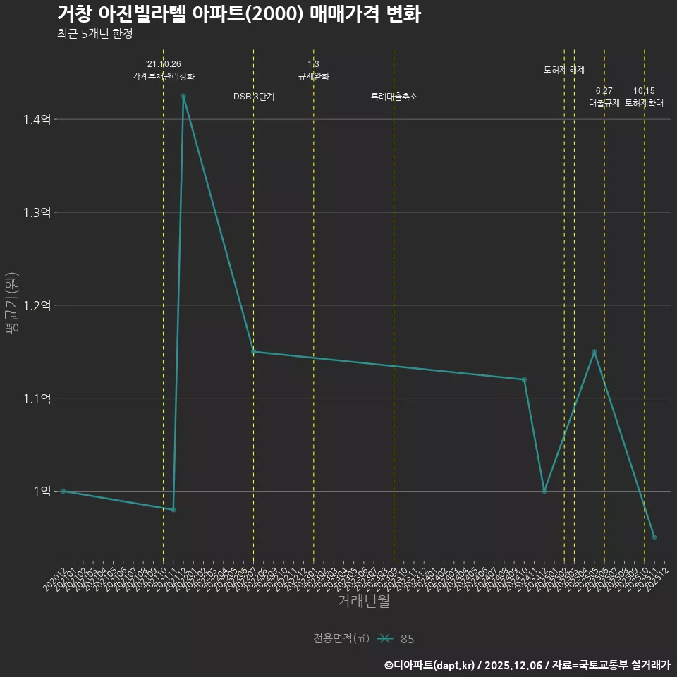 거창 아진빌라텔 아파트(2000) 매매가격 변화