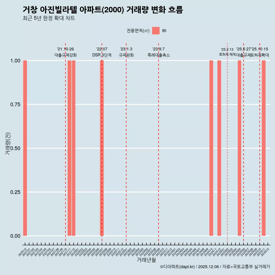 거창 아진빌라텔 아파트(2000) 거래량 변화 흐름