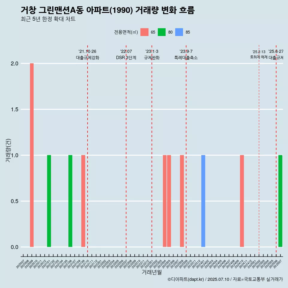 거창 그린맨션A동 아파트(1990) 거래량 변화 흐름