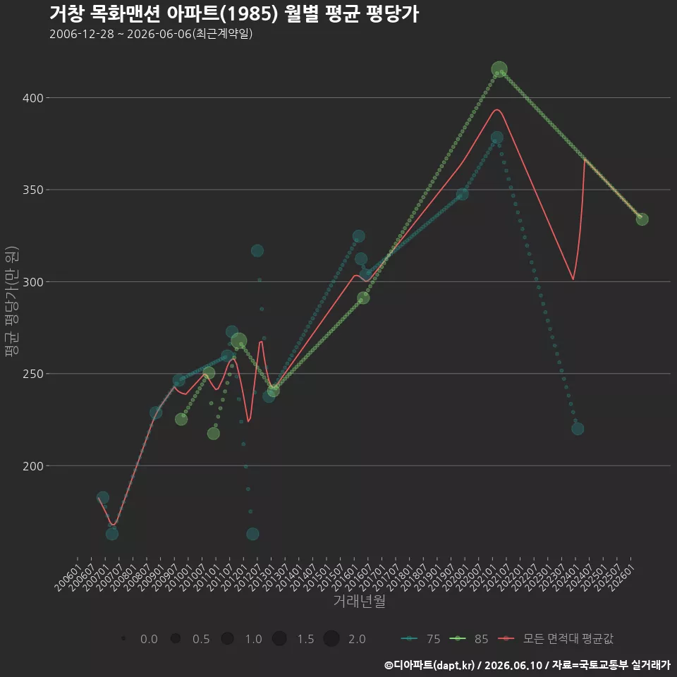 거창 목화맨션 아파트(1985) 월별 평균 평당가