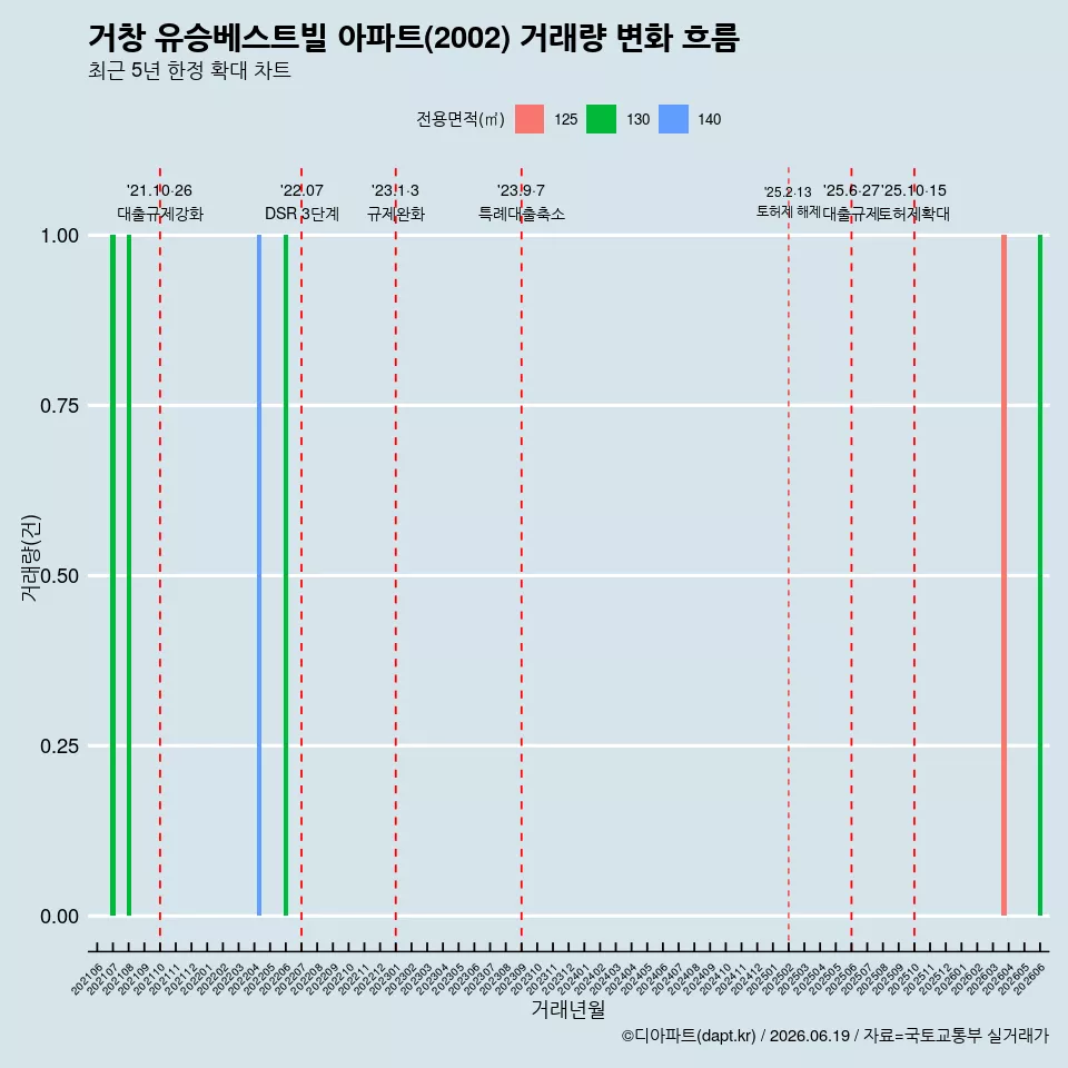 거창 유승베스트빌 아파트(2002) 거래량 변화 흐름