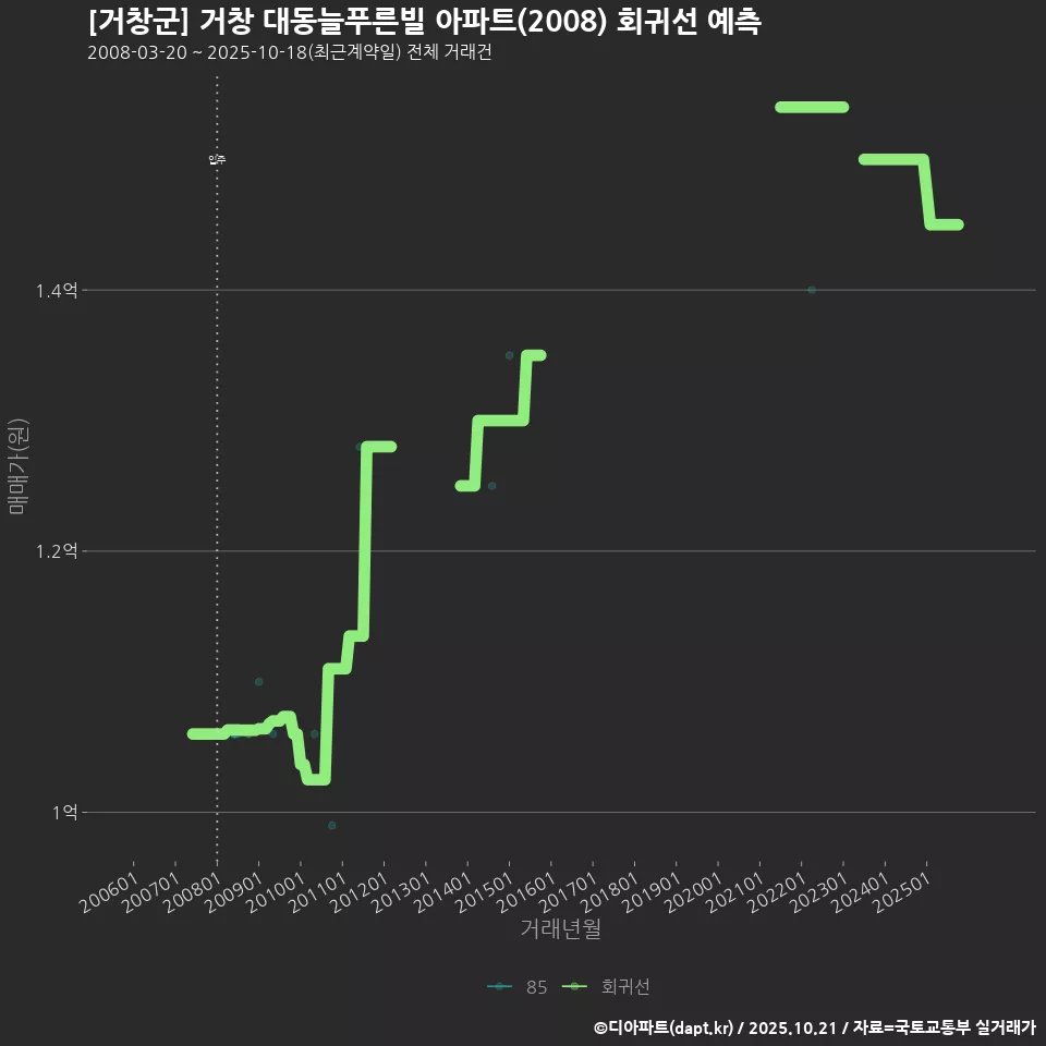 [거창군] 거창 대동늘푸른빌 아파트(2008) 회귀선 예측