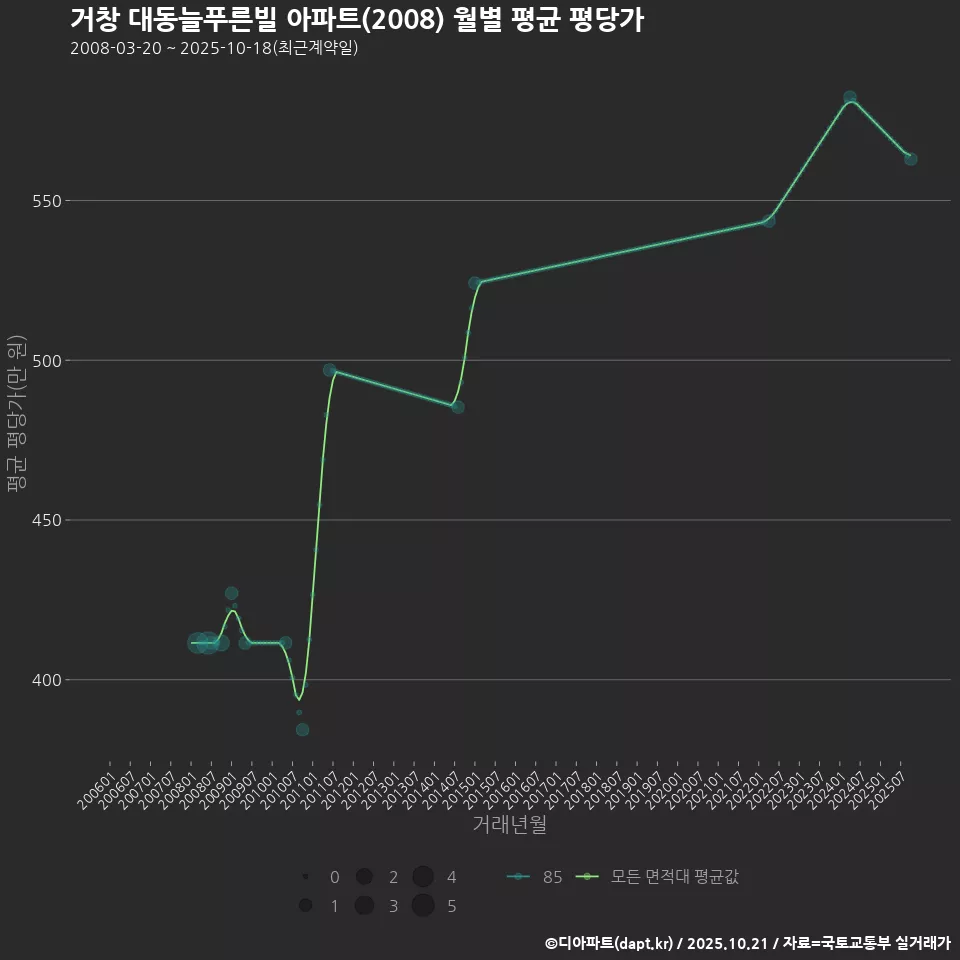거창 대동늘푸른빌 아파트(2008) 월별 평균 평당가