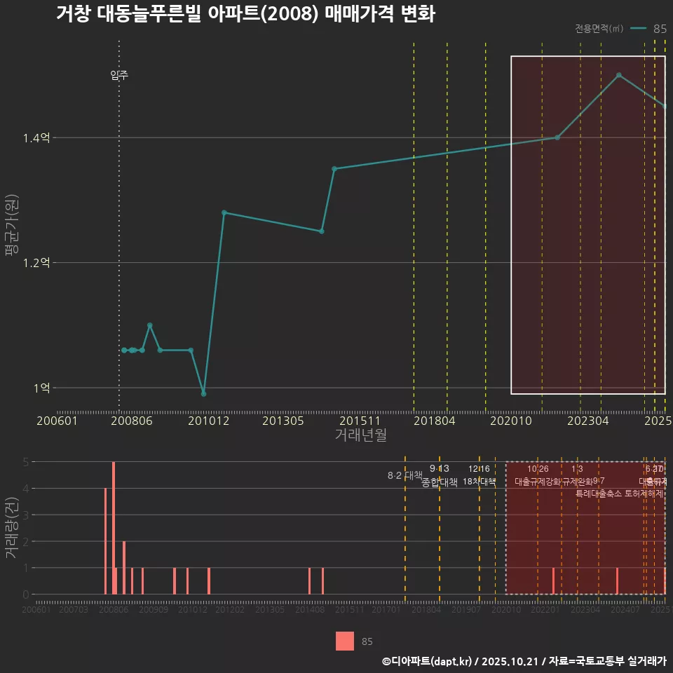 거창 대동늘푸른빌 아파트(2008) 매매가격 변화