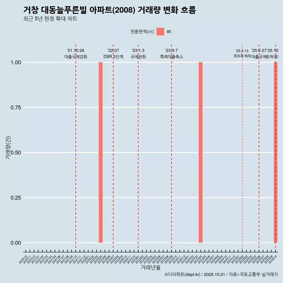 거창 대동늘푸른빌 아파트(2008) 거래량 변화 흐름