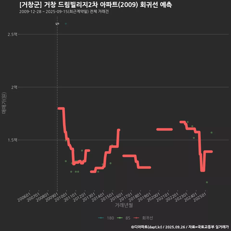 [거창군] 거창 드림빌리지2차 아파트(2009) 회귀선 예측