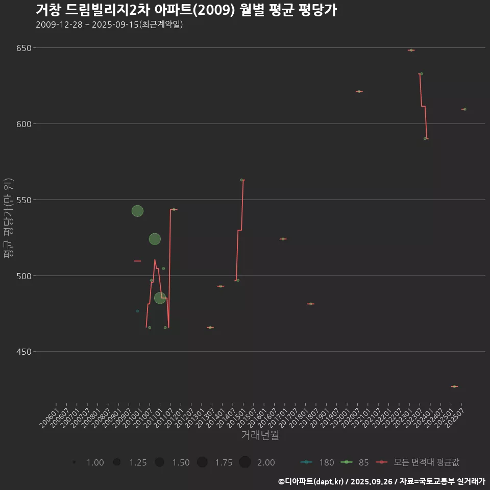 거창 드림빌리지2차 아파트(2009) 월별 평균 평당가