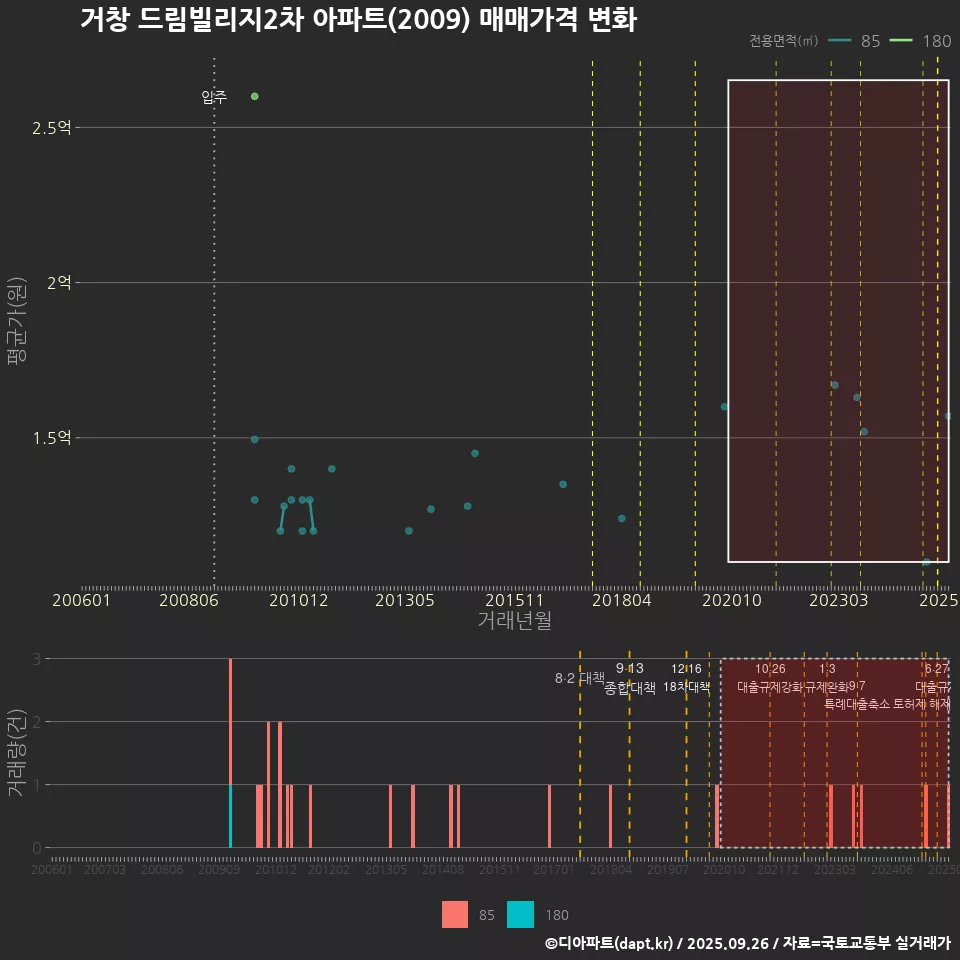 거창 드림빌리지2차 아파트(2009) 매매가격 변화