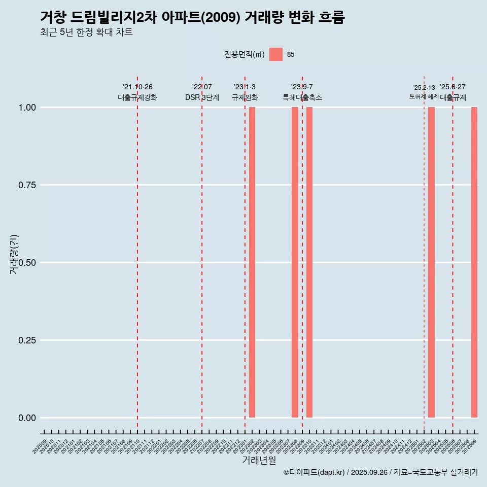 거창 드림빌리지2차 아파트(2009) 거래량 변화 흐름