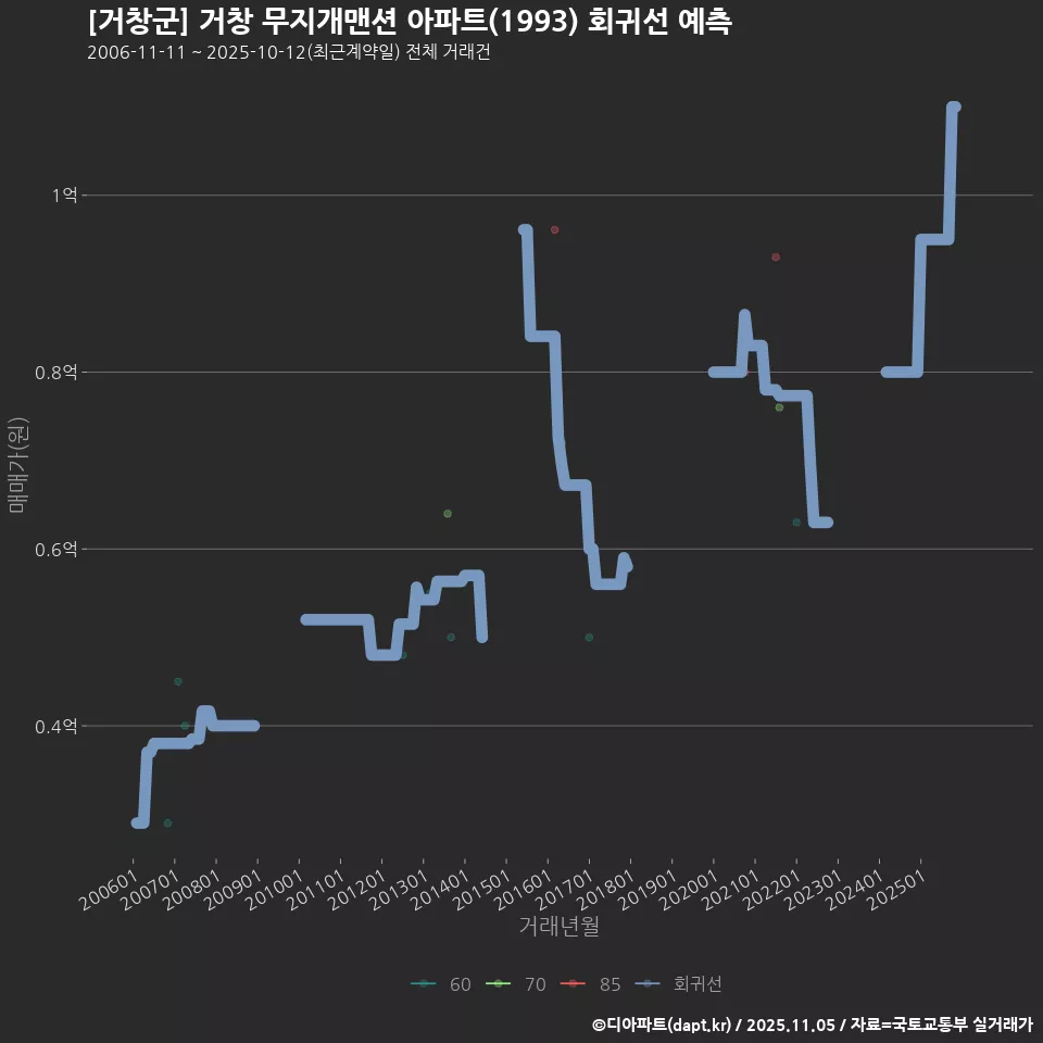 [거창군] 거창 무지개맨션 아파트(1993) 회귀선 예측