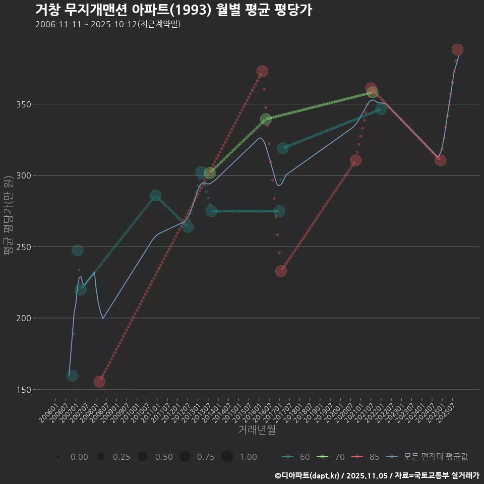 거창 무지개맨션 아파트(1993) 월별 평균 평당가