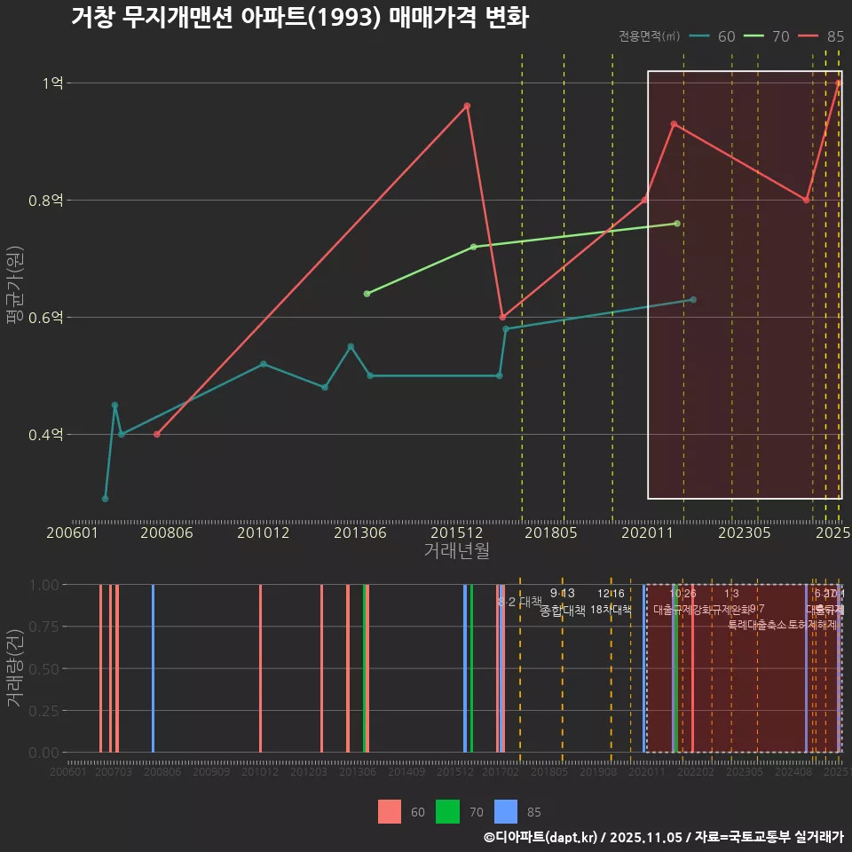 거창 무지개맨션 아파트(1993) 매매가격 변화