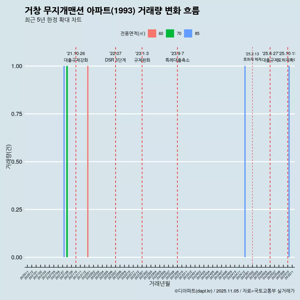 거창 무지개맨션 아파트(1993) 거래량 변화 흐름