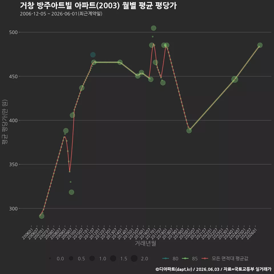 거창 방주아트빌 아파트(2003) 월별 평균 평당가