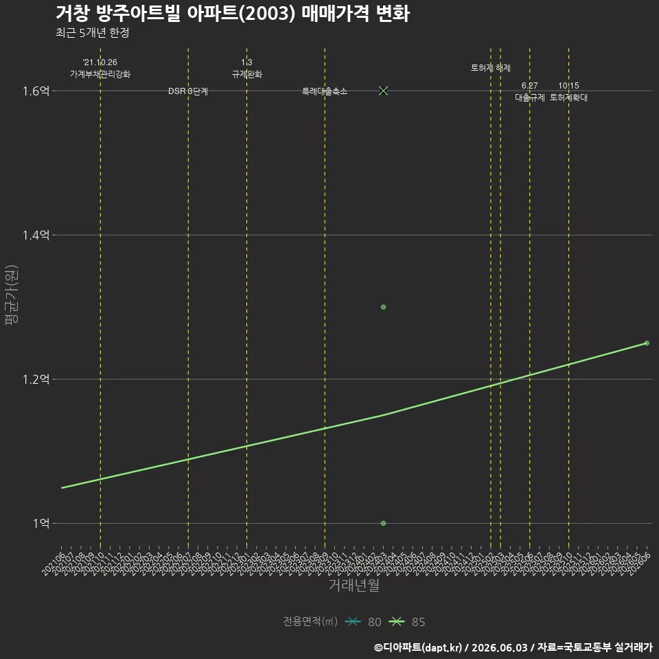 거창 방주아트빌 아파트(2003) 매매가격 변화