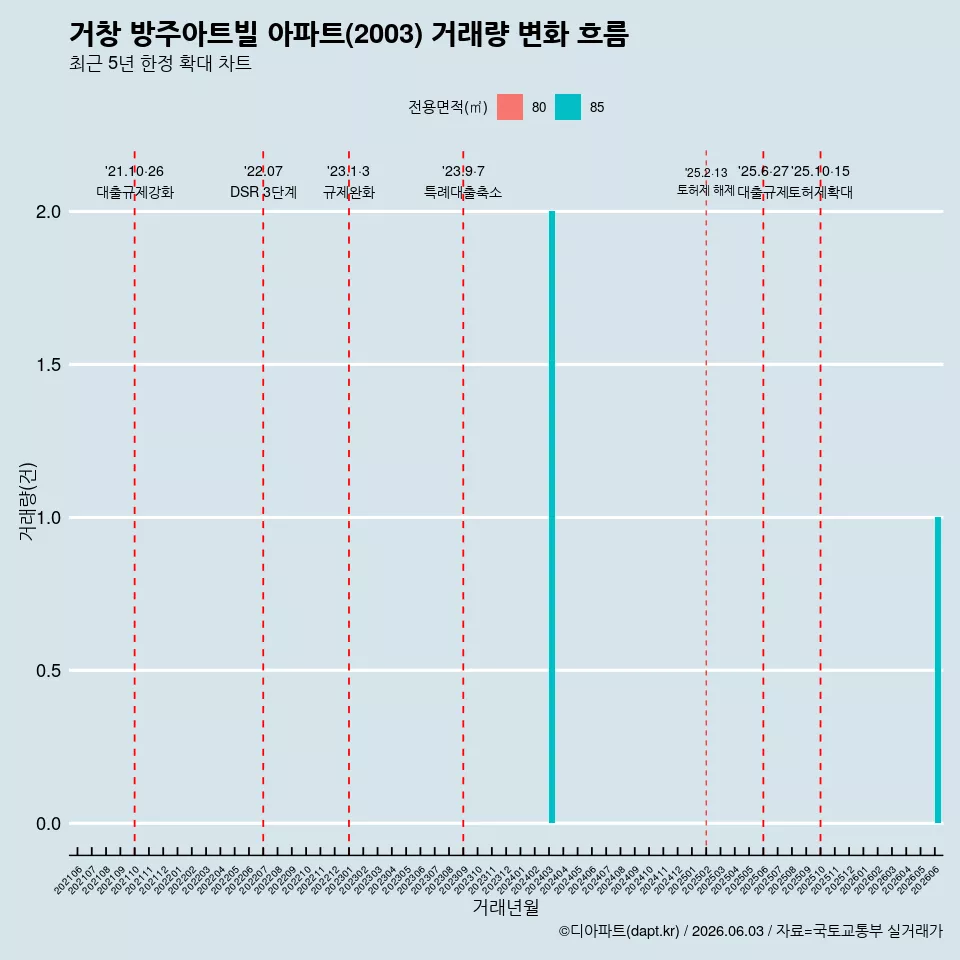 거창 방주아트빌 아파트(2003) 거래량 변화 흐름