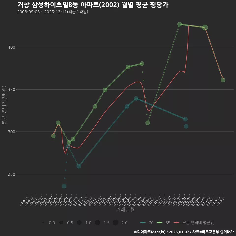 거창 삼성하이츠빌B동 아파트(2002) 월별 평균 평당가