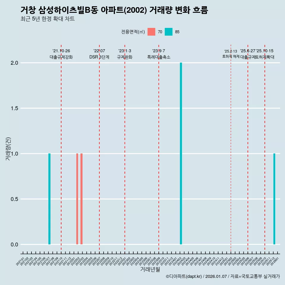 거창 삼성하이츠빌B동 아파트(2002) 거래량 변화 흐름