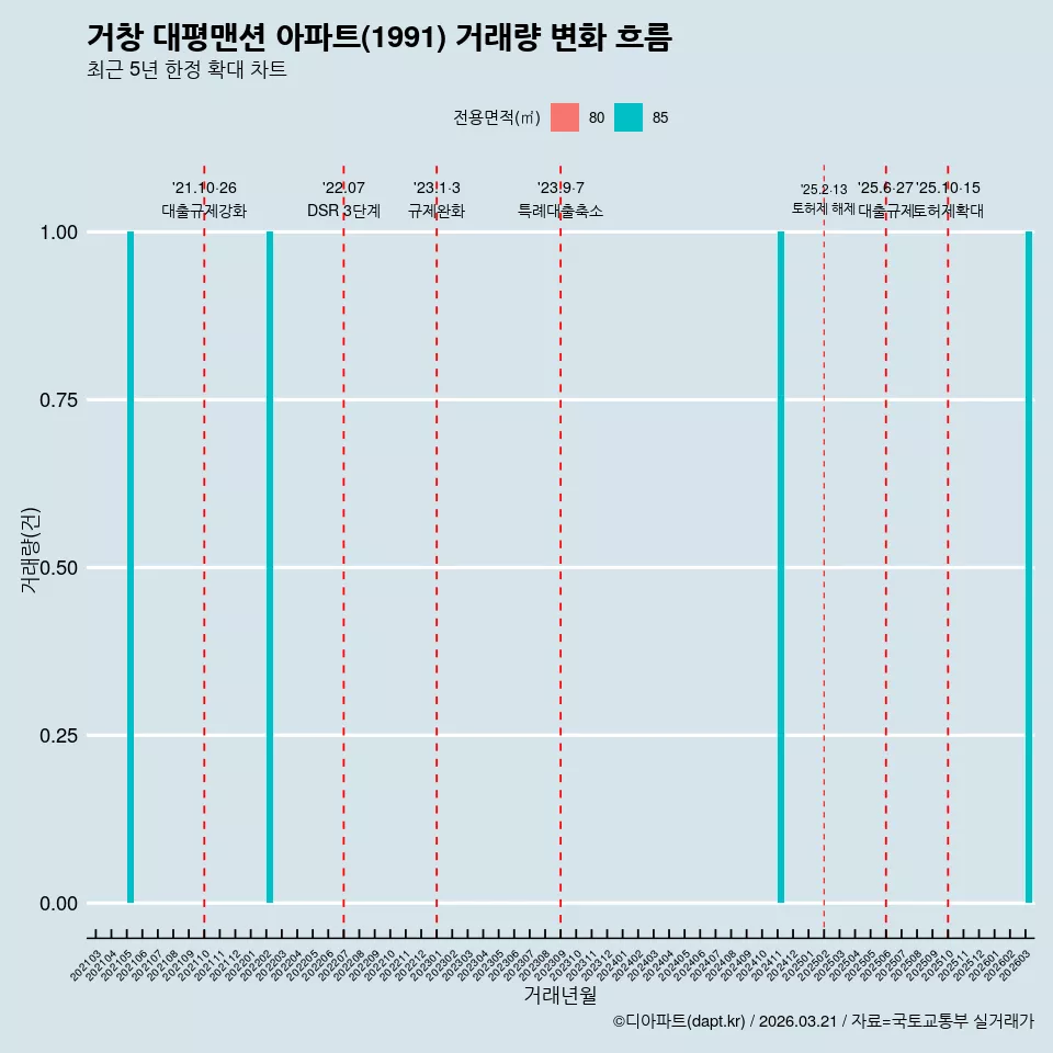 거창 대평맨션 아파트(1991) 거래량 변화 흐름