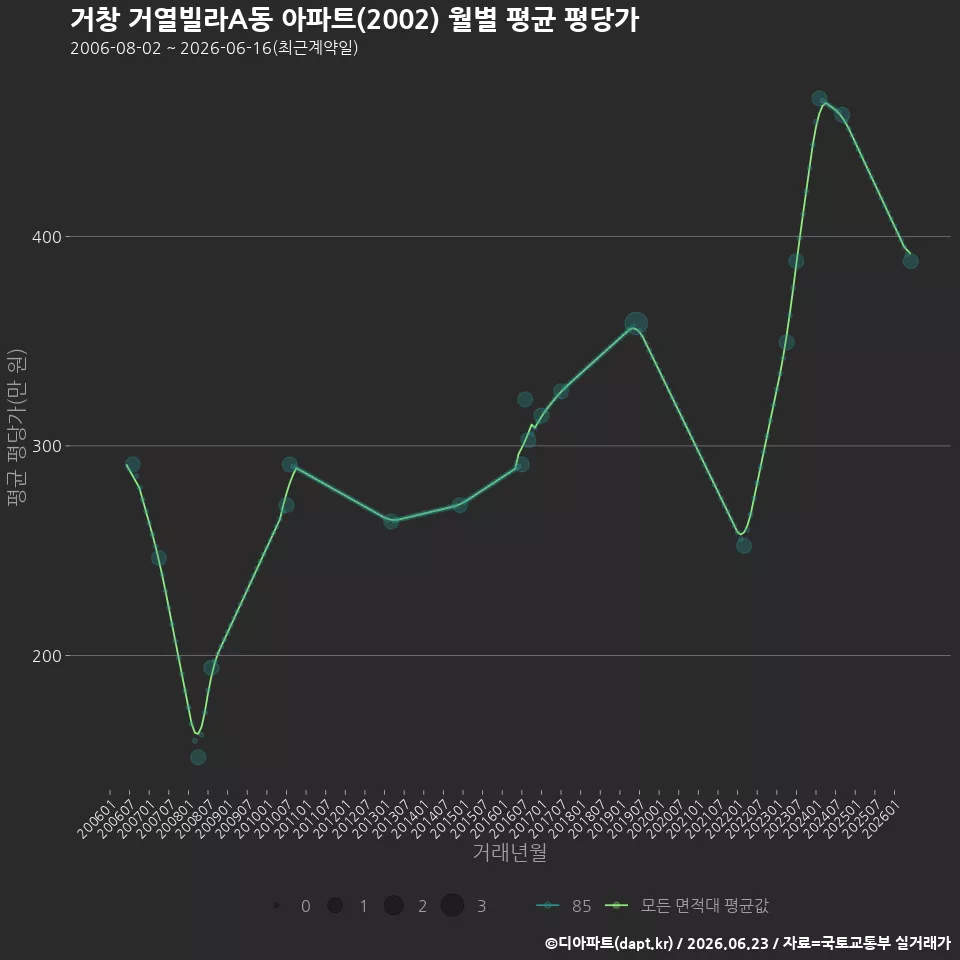 거창 거열빌라A동 아파트(2002) 월별 평균 평당가