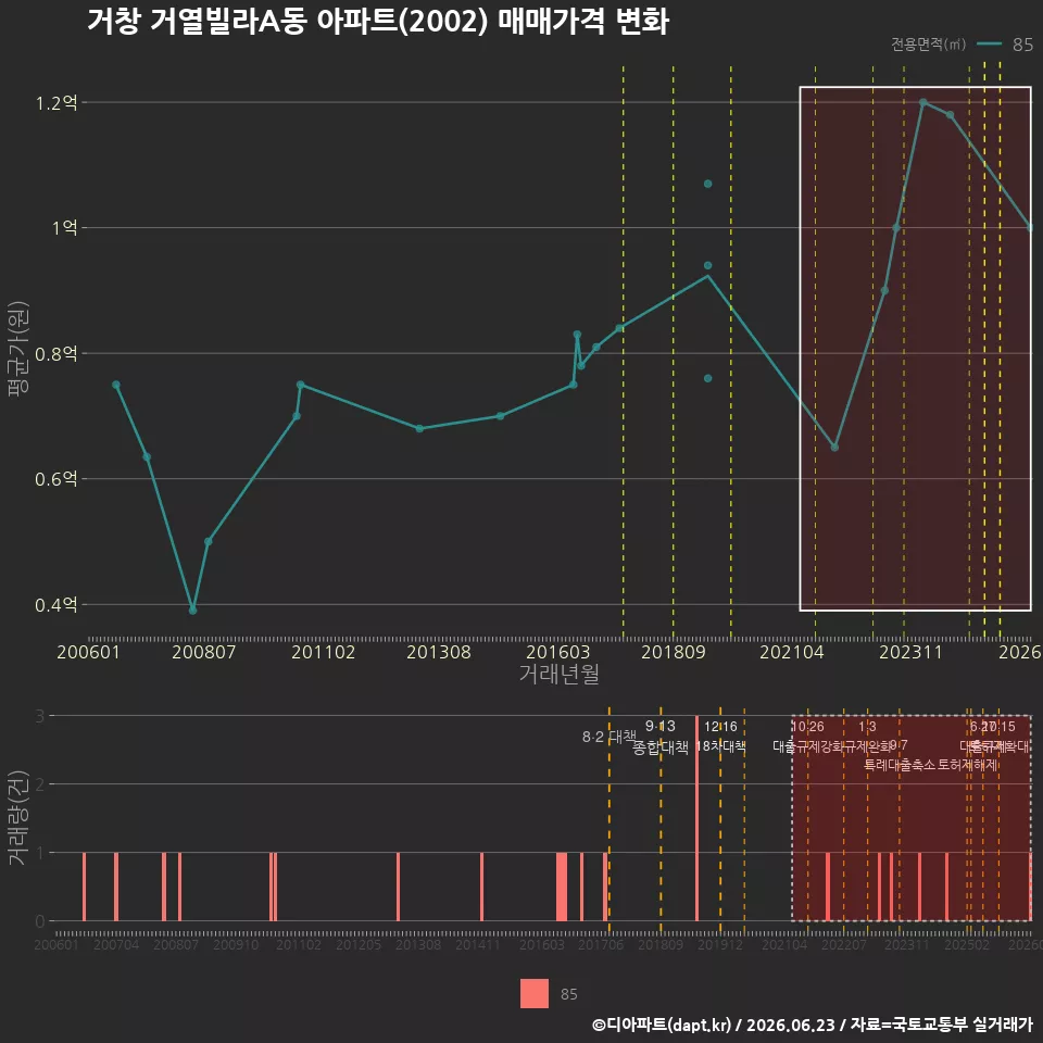 거창 거열빌라A동 아파트(2002) 매매가격 변화