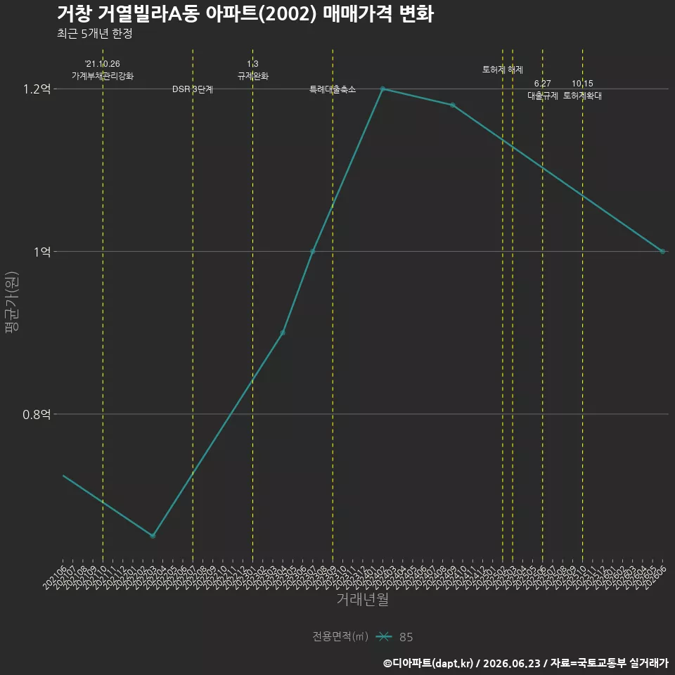 거창 거열빌라A동 아파트(2002) 매매가격 변화