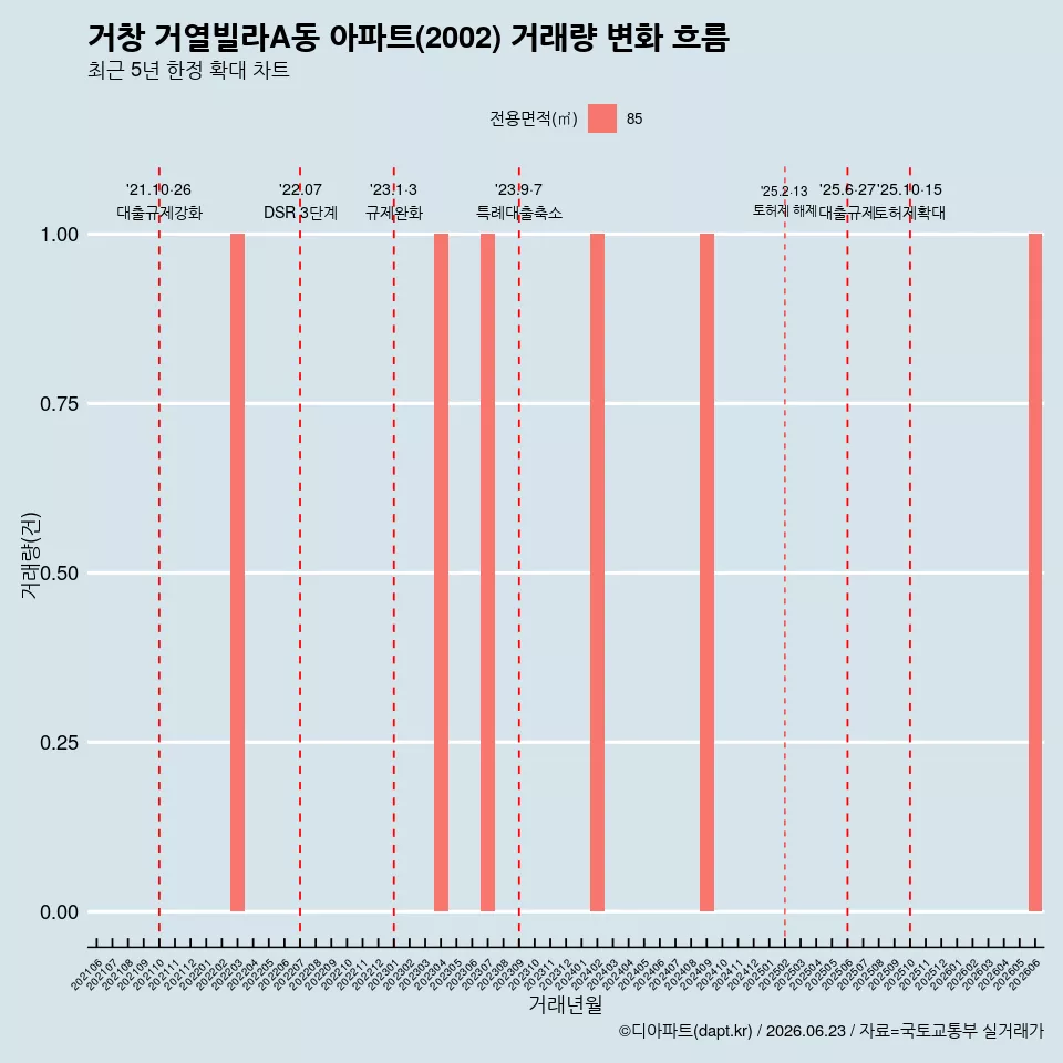 거창 거열빌라A동 아파트(2002) 거래량 변화 흐름