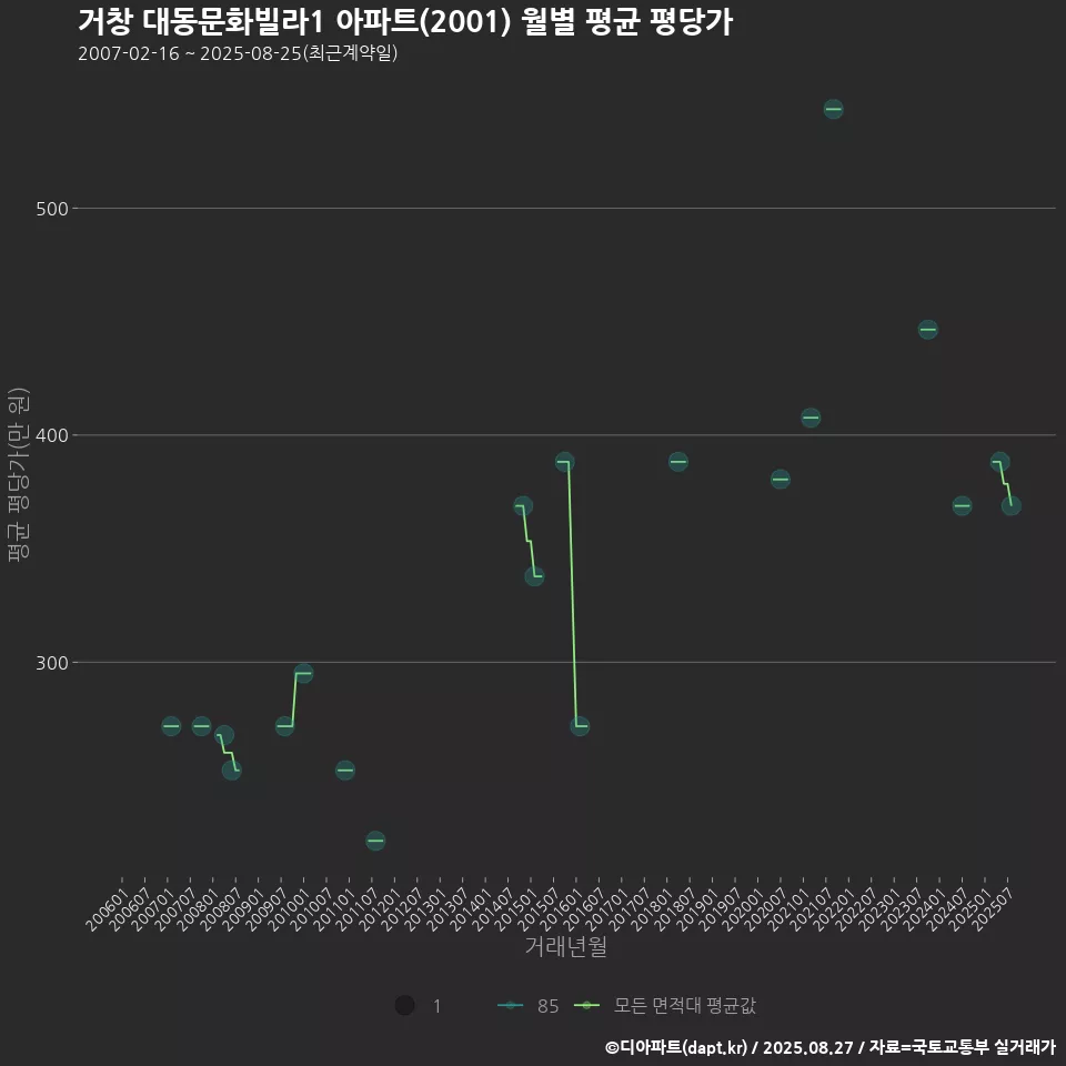 거창 대동문화빌라1 아파트(2001) 월별 평균 평당가