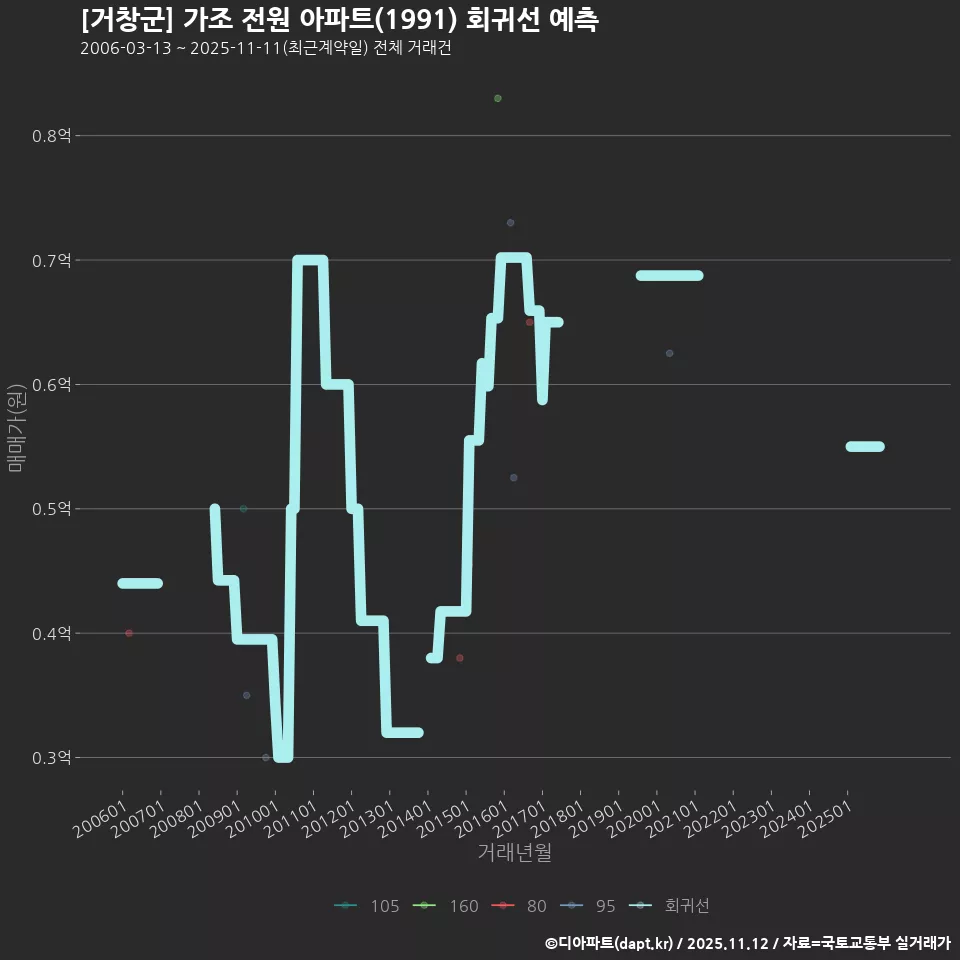 [거창군] 가조 전원 아파트(1991) 회귀선 예측
