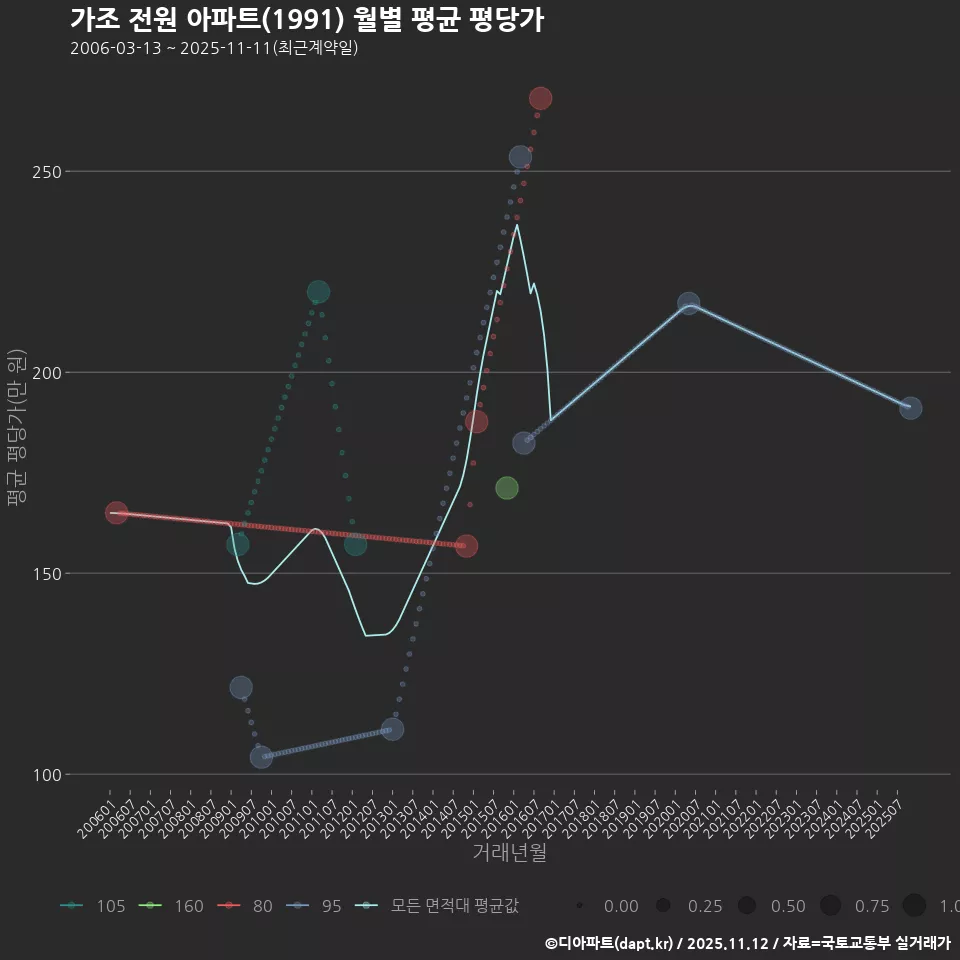 가조 전원 아파트(1991) 월별 평균 평당가