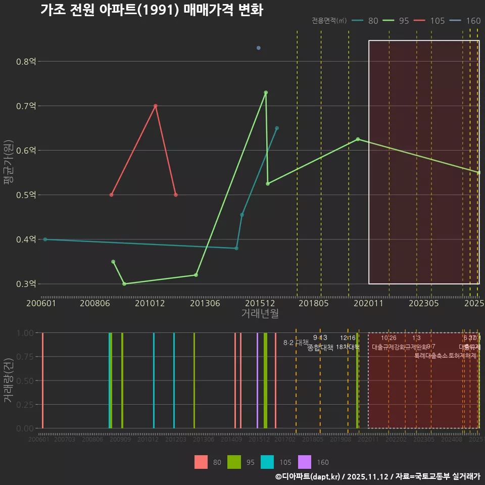 가조 전원 아파트(1991) 매매가격 변화