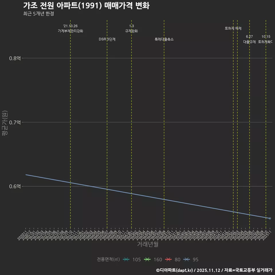 가조 전원 아파트(1991) 매매가격 변화