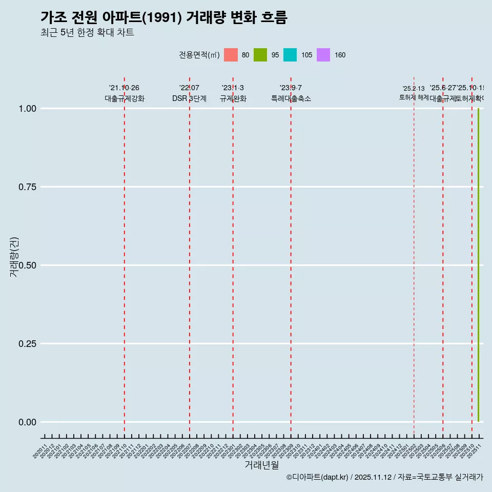 가조 전원 아파트(1991) 거래량 변화 흐름