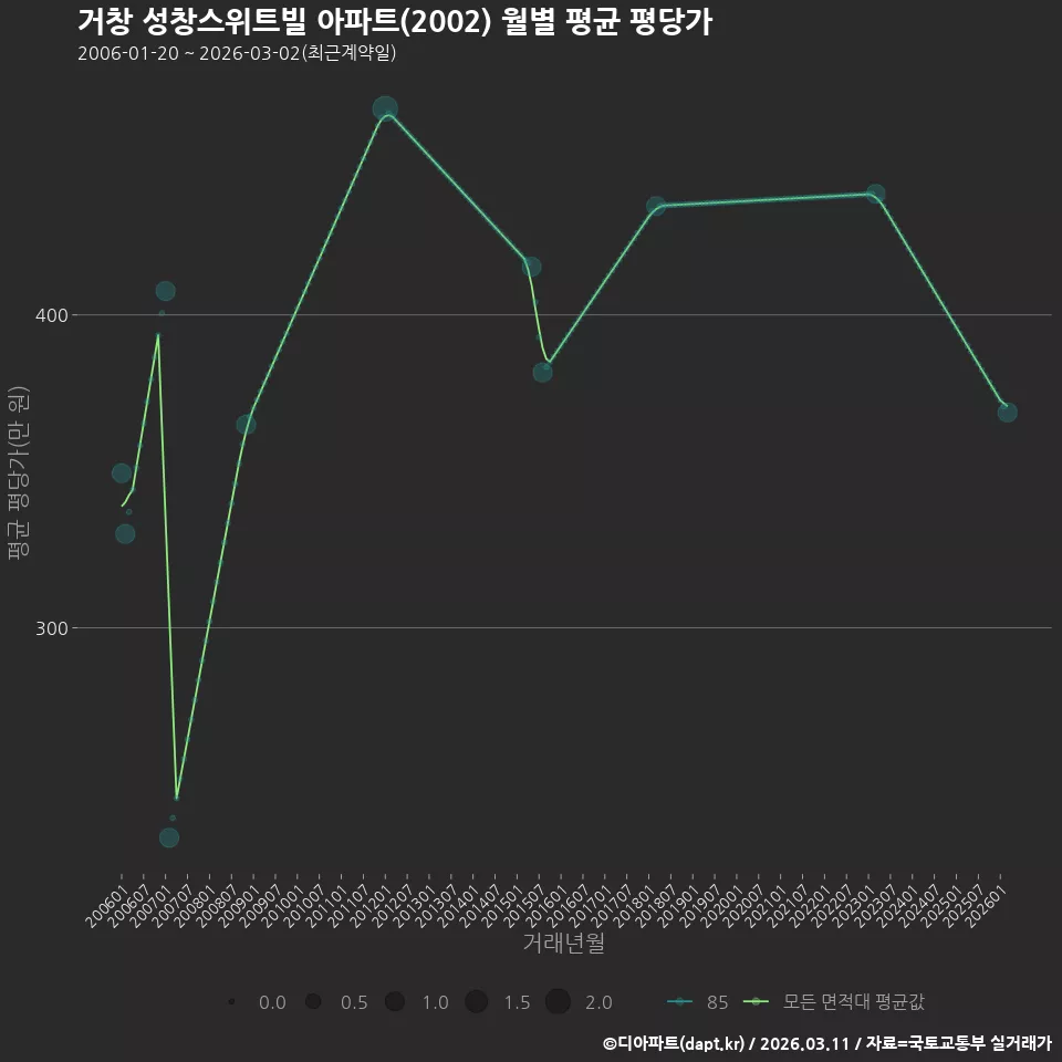 거창 성창스위트빌 아파트(2002) 월별 평균 평당가