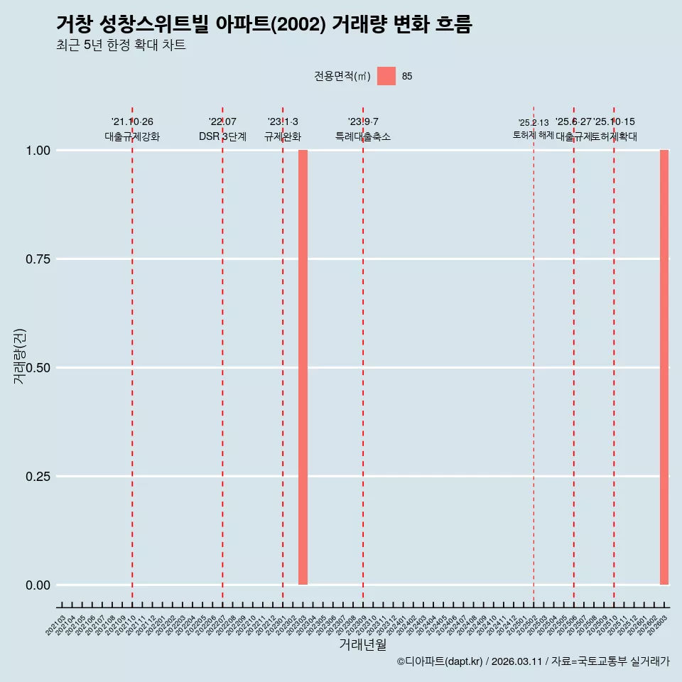 거창 성창스위트빌 아파트(2002) 거래량 변화 흐름
